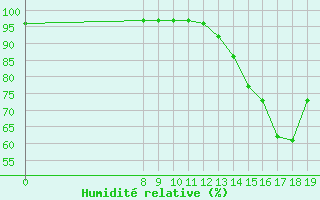 Courbe de l'humidit relative pour Valence d'Agen (82)