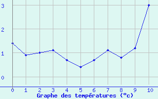 Courbe de tempratures pour Aigleton - Nivose (38)