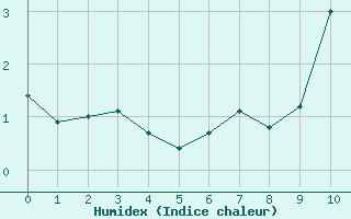 Courbe de l'humidex pour Aigleton - Nivose (38)