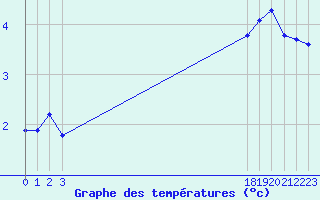 Courbe de tempratures pour Beaucroissant (38)