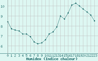 Courbe de l'humidex pour Cap de la Hve (76)