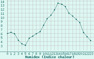 Courbe de l'humidex pour Carcassonne (11)