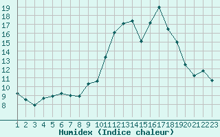 Courbe de l'humidex pour Trets (13)