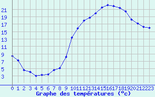 Courbe de tempratures pour Grenoble/St-Etienne-St-Geoirs (38)