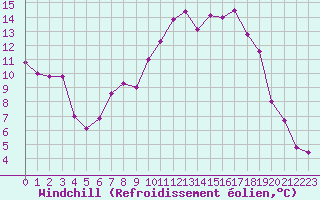 Courbe du refroidissement olien pour Ile Rousse (2B)