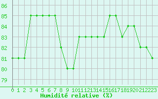 Courbe de l'humidit relative pour Gjilan (Kosovo)