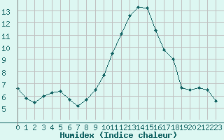 Courbe de l'humidex pour Caen (14)