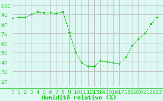 Courbe de l'humidit relative pour Selonnet (04)