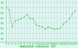 Courbe de l'humidit relative pour Mcon (71)