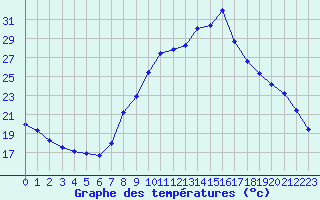 Courbe de tempratures pour Vichy (03)