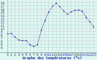 Courbe de tempratures pour Aytr-Plage (17)