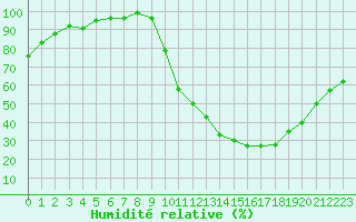 Courbe de l'humidit relative pour Creil (60)