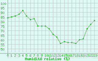 Courbe de l'humidit relative pour Langres (52) 