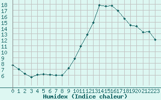 Courbe de l'humidex pour Chteauroux (36)