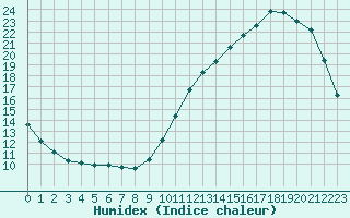 Courbe de l'humidex pour La Baeza (Esp)