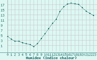 Courbe de l'humidex pour Lyon - Saint-Exupry (69)