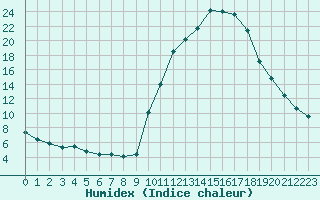 Courbe de l'humidex pour Saint-Paul-lez-Durance (13)