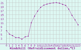 Courbe du refroidissement olien pour Formigures (66)