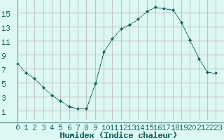 Courbe de l'humidex pour Saclas (91)