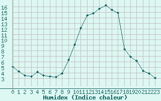 Courbe de l'humidex pour Le Puy - Loudes (43)