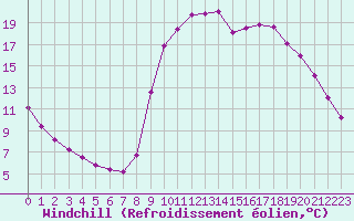 Courbe du refroidissement olien pour Verngues - Hameau de Cazan (13)