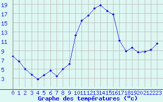 Courbe de tempratures pour Figari (2A)