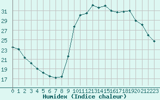 Courbe de l'humidex pour Trgueux (22)