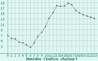 Courbe de l'humidex pour Avignon (84)