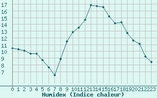 Courbe de l'humidex pour Avignon (84)