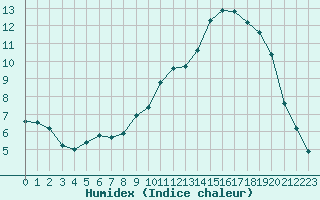 Courbe de l'humidex pour Saint-Yrieix-le-Djalat (19)