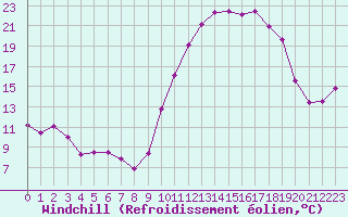 Courbe du refroidissement olien pour Lorient (56)