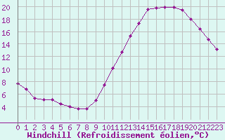 Courbe du refroidissement olien pour Creil (60)