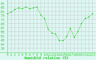 Courbe de l'humidit relative pour Agde (34)