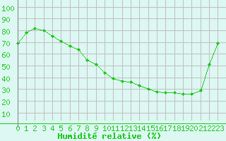 Courbe de l'humidit relative pour Sarzeau (56)
