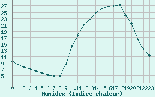 Courbe de l'humidex pour Thomery (77)