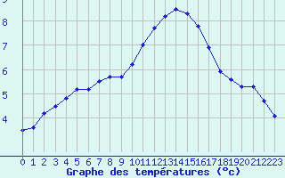 Courbe de tempratures pour Sermange-Erzange (57)