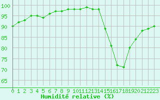 Courbe de l'humidit relative pour Cognac (16)