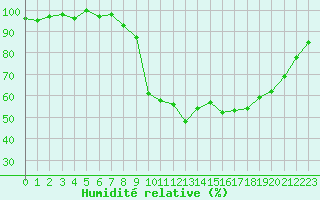 Courbe de l'humidit relative pour Xonrupt-Longemer (88)