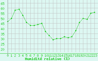 Courbe de l'humidit relative pour Grasque (13)