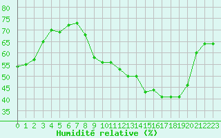 Courbe de l'humidit relative pour Mcon (71)