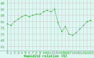 Courbe de l'humidit relative pour Boulogne (62)