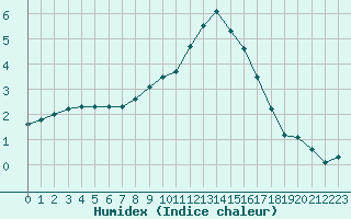 Courbe de l'humidex pour Lyon - Bron (69)
