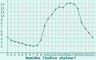 Courbe de l'humidex pour Saint-Vran (05)