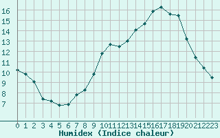 Courbe de l'humidex pour Villacoublay (78)