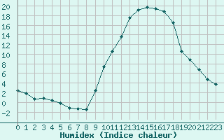 Courbe de l'humidex pour Saint-Paul-lez-Durance (13)