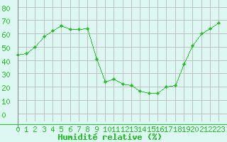 Courbe de l'humidit relative pour Champtercier (04)
