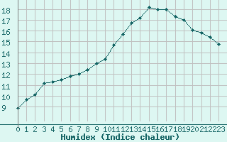 Courbe de l'humidex pour Herserange (54)