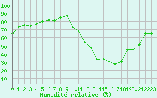 Courbe de l'humidit relative pour Ciudad Real (Esp)