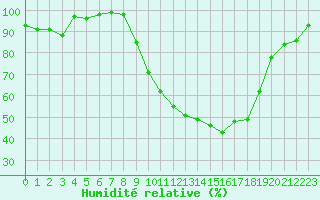 Courbe de l'humidit relative pour Romorantin (41)