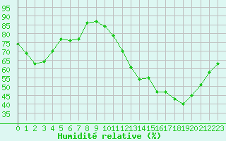 Courbe de l'humidit relative pour Carcassonne (11)
